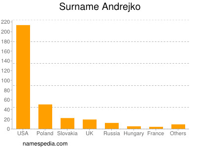 Familiennamen Andrejko