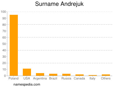 Familiennamen Andrejuk