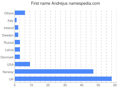 Vornamen Andrejus