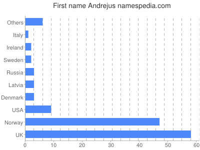 Given name Andrejus