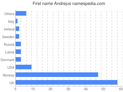 prenom Andrejus