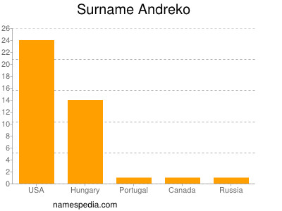 Familiennamen Andreko