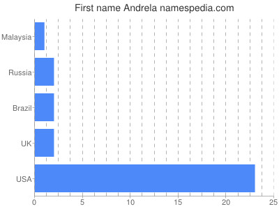 Given name Andrela