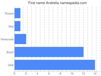 Vornamen Andrelia