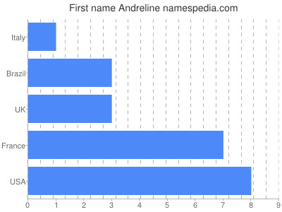 prenom Andreline