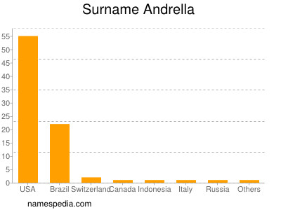 Familiennamen Andrella