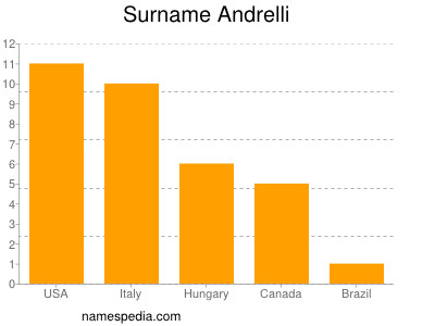 Familiennamen Andrelli