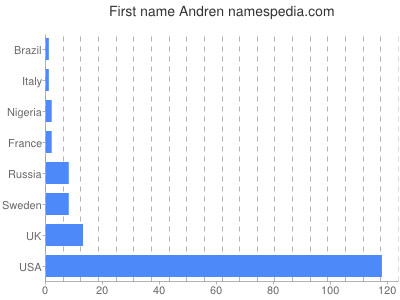 prenom Andren