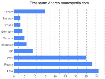 Vornamen Andreo