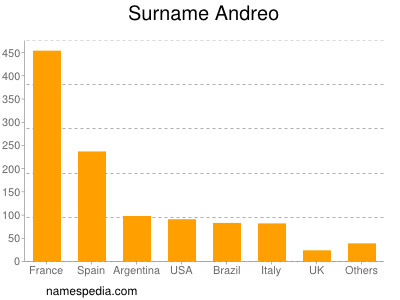 Familiennamen Andreo