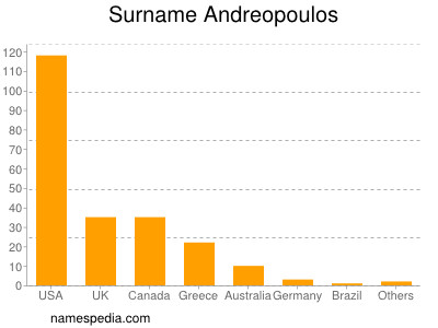 Familiennamen Andreopoulos