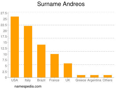 Familiennamen Andreos