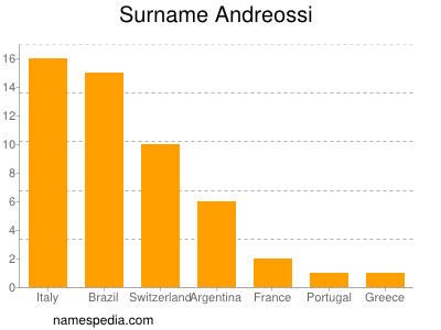 Familiennamen Andreossi