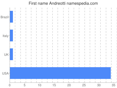 Vornamen Andreotti