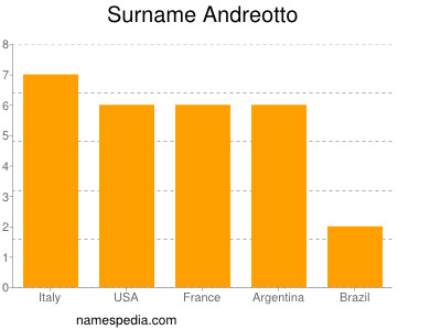 Familiennamen Andreotto