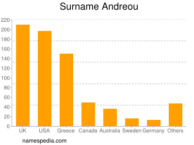 Familiennamen Andreou