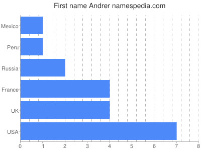 Vornamen Andrer