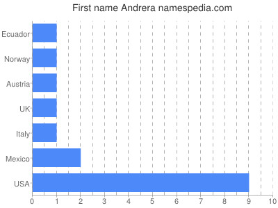 Vornamen Andrera