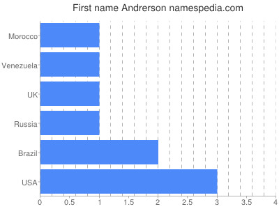 Vornamen Andrerson