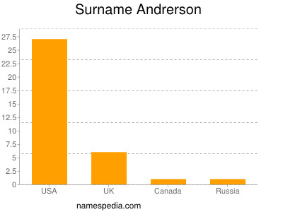 Familiennamen Andrerson