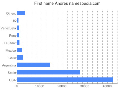 Given name Andres