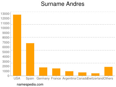 Surname Andres