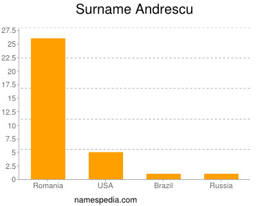 Familiennamen Andrescu