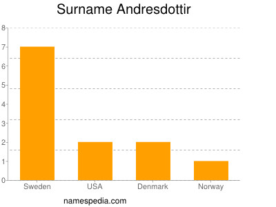 Familiennamen Andresdottir