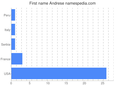 Vornamen Andrese