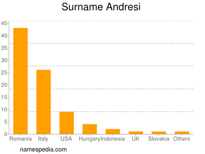 Familiennamen Andresi