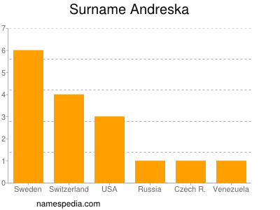Familiennamen Andreska