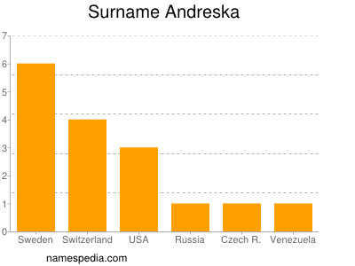 Surname Andreska