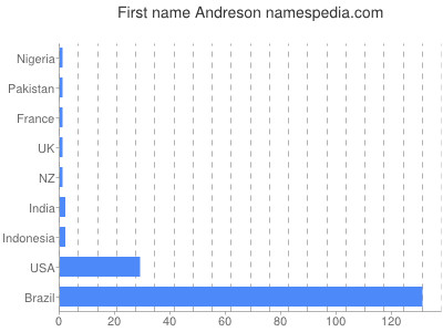 Given name Andreson