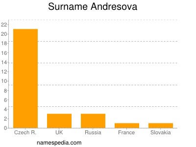 Familiennamen Andresova