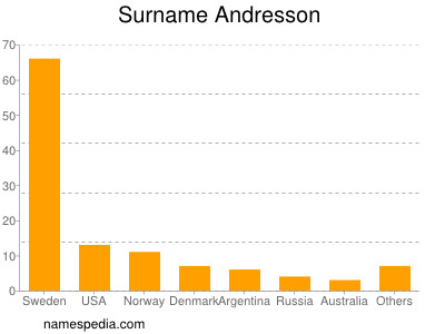 Familiennamen Andresson