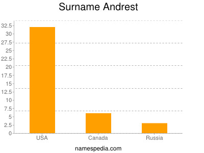 nom Andrest