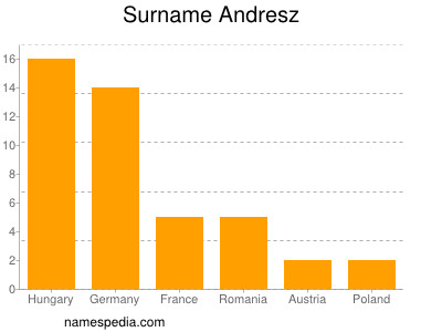 Familiennamen Andresz