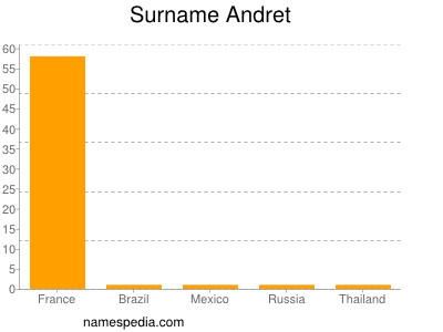 Familiennamen Andret