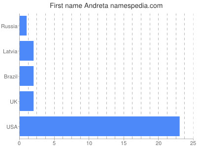 Vornamen Andreta