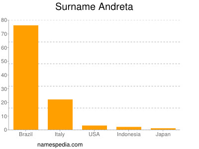 Familiennamen Andreta