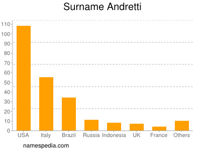 Familiennamen Andretti