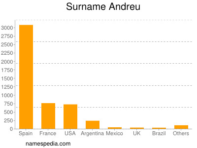 Familiennamen Andreu