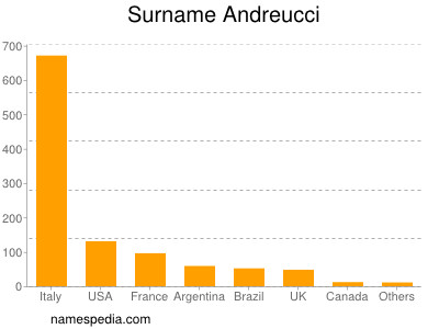 Familiennamen Andreucci