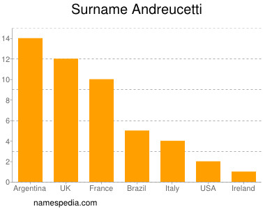 Familiennamen Andreucetti