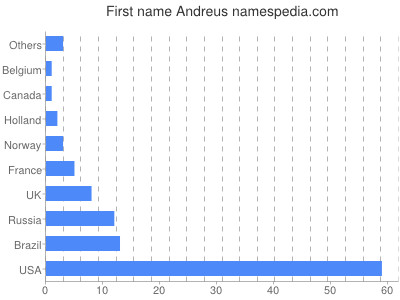 Vornamen Andreus