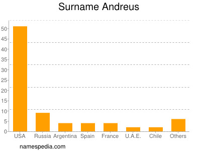 nom Andreus