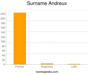 Familiennamen Andreux