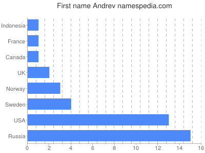 Vornamen Andrev