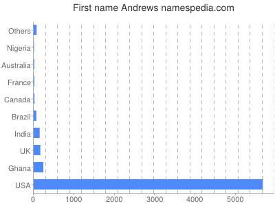 Given name Andrews