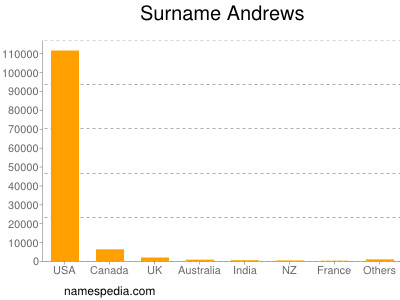 nom Andrews